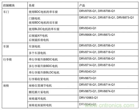 簡化汽車車身電機控制器設計,快速實現輕量化 簡化汽車車身電機控制器設計,快速實現輕量化