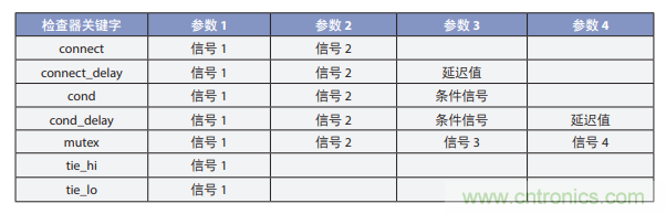 利用形式驗證檢查 SoC 連通性的正確性 利用形式驗證檢查 SoC 連通性的正確性