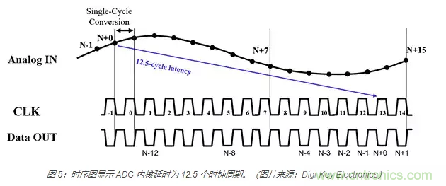 如何使用流水線 ADC？