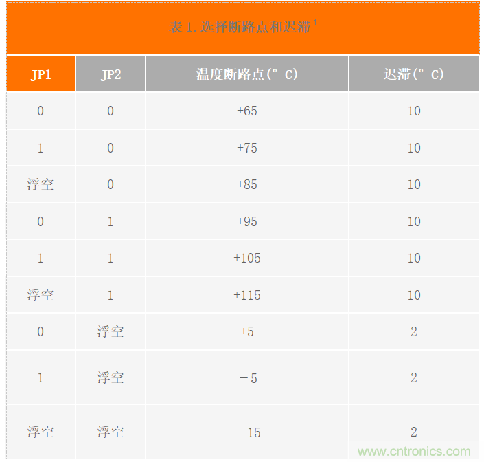 USB供電、915MHz ISM無線電頻段、具有過溫管理功能的1W功率放大器