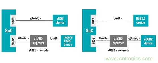 嵌入式USB2 (eUSB2)標準 嵌入式USB2 (eUSB2)標準