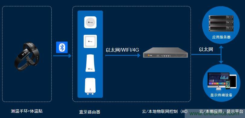 防疫刻不容緩,桂花網生命體征持續監測解決方案助力疫情防控 防疫刻不容緩,桂花網生命體征持續監測解決方案助力疫情防控