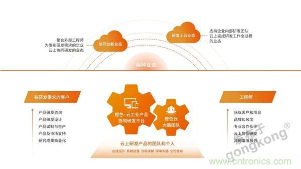 工業(yè)產(chǎn)品協(xié)同研發(fā)平臺有了一朵“橙色云” 工業(yè)產(chǎn)品協(xié)同研發(fā)平臺有了一朵“橙色云”