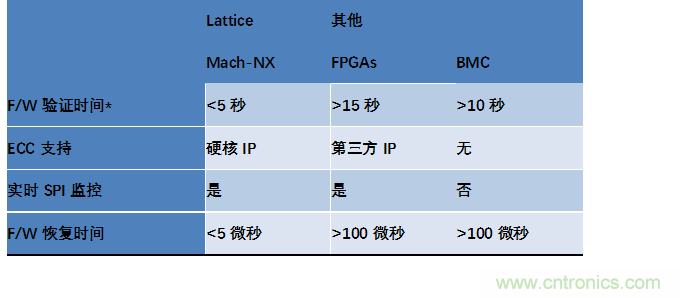 萊迪思Mach-NX:可信系統(tǒng)的基石,實現強大加密 萊迪思Mach-NX:可信系統(tǒng)的基石,實現強大加密