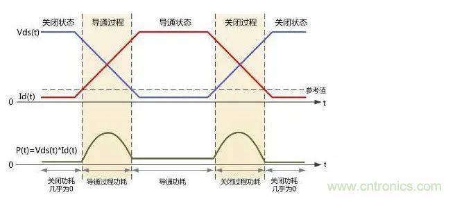 如何解決MOS管小電流發(fā)熱? 如何解決MOS管小電流發(fā)熱?