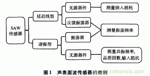 如何看懂聲表面波(SAW)技術傳感器? 如何看懂聲表面波(SAW)技術傳感器?
