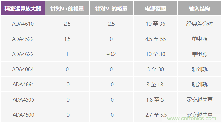 給精密傳感器模擬前端設計信號調理模塊,需要跨軌傳輸?