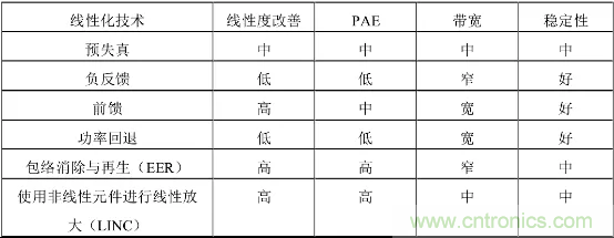 【收藏】太全了!射頻功率放大器的知識你想要的都有 【收藏】太全了!射頻功率放大器的知識你想要的都有