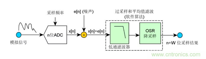 如何實現(xiàn)單片機內(nèi)置ADC高分辨率采樣? 如何實現(xiàn)單片機內(nèi)置ADC高分辨率采樣?