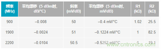 如何輕松改善均方根射頻功率檢波器的測量精度？