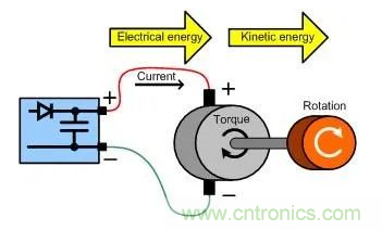什么樣的電源能將能量從電機反饋回機械系統？