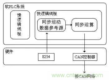 如何處理CAN現場總線的同步控制問題? 如何處理CAN現場總線的同步控制問題?