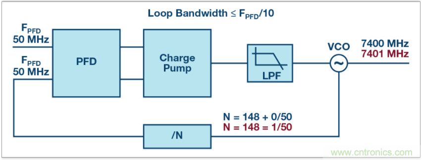 從電路的構建模塊到器件選擇，PLL的基本原理你參透了嗎？