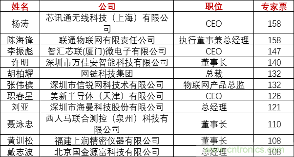 重磅!IOTE國際物聯網展(上海站)—2020物聯之星中國物聯網行業年度評選獲獎名單正式公布 重磅!IOTE國際物聯網展(上海站)—2020物聯之星中國物聯網行業年度評選獲獎名單正式公布