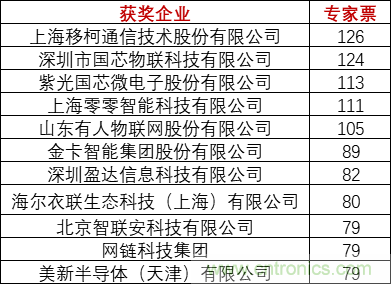 重磅!IOTE國際物聯網展(上海站)—2020物聯之星中國物聯網行業年度評選獲獎名單正式公布 重磅!IOTE國際物聯網展(上海站)—2020物聯之星中國物聯網行業年度評選獲獎名單正式公布