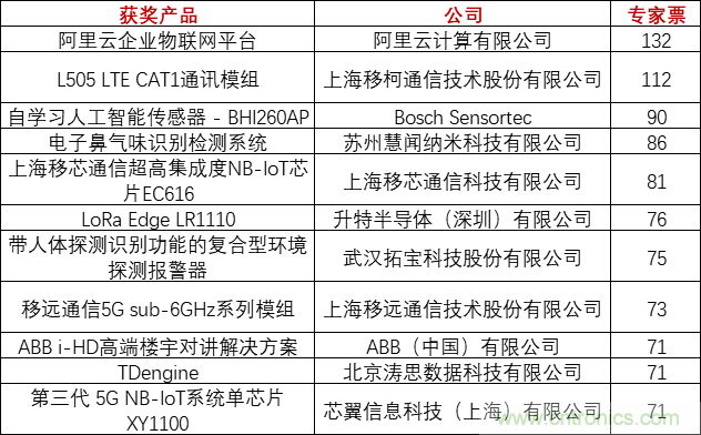 重磅!IOTE國際物聯網展(上海站)—2020物聯之星中國物聯網行業年度評選獲獎名單正式公布 重磅!IOTE國際物聯網展(上海站)—2020物聯之星中國物聯網行業年度評選獲獎名單正式公布