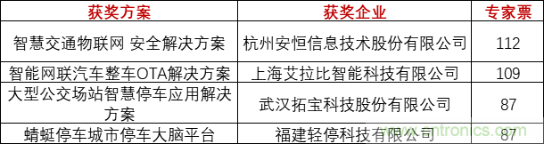 重磅!IOTE國際物聯網展(上海站)—2020物聯之星中國物聯網行業年度評選獲獎名單正式公布 重磅!IOTE國際物聯網展(上海站)—2020物聯之星中國物聯網行業年度評選獲獎名單正式公布