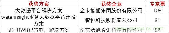 重磅!IOTE國際物聯網展(上海站)—2020物聯之星中國物聯網行業年度評選獲獎名單正式公布 重磅!IOTE國際物聯網展(上海站)—2020物聯之星中國物聯網行業年度評選獲獎名單正式公布