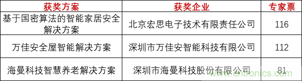 重磅!IOTE國際物聯網展(上海站)—2020物聯之星中國物聯網行業年度評選獲獎名單正式公布 重磅!IOTE國際物聯網展(上海站)—2020物聯之星中國物聯網行業年度評選獲獎名單正式公布