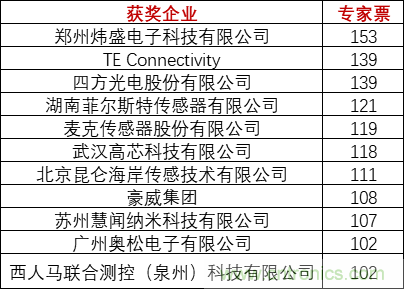 重磅!IOTE國際物聯網展(上海站)—2020物聯之星中國物聯網行業年度評選獲獎名單正式公布 重磅!IOTE國際物聯網展(上海站)—2020物聯之星中國物聯網行業年度評選獲獎名單正式公布