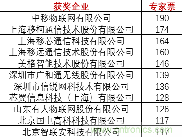 重磅!IOTE國際物聯網展(上海站)—2020物聯之星中國物聯網行業年度評選獲獎名單正式公布 重磅!IOTE國際物聯網展(上海站)—2020物聯之星中國物聯網行業年度評選獲獎名單正式公布