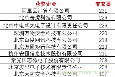 重磅!IOTE國際物聯網展(上海站)—2020物聯之星中國物聯網行業年度評選獲獎名單正式公布 重磅!IOTE國際物聯網展(上海站)—2020物聯之星中國物聯網行業年度評選獲獎名單正式公布