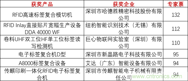 重磅!IOTE國際物聯網展(上海站)—2020物聯之星中國物聯網行業年度評選獲獎名單正式公布 重磅!IOTE國際物聯網展(上海站)—2020物聯之星中國物聯網行業年度評選獲獎名單正式公布