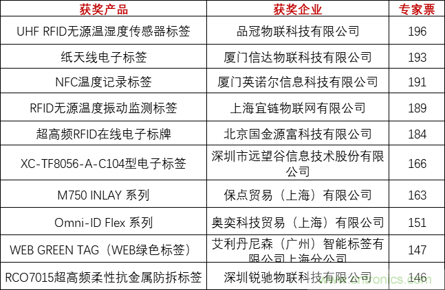 重磅!IOTE國際物聯網展(上海站)—2020物聯之星中國物聯網行業年度評選獲獎名單正式公布 重磅!IOTE國際物聯網展(上海站)—2020物聯之星中國物聯網行業年度評選獲獎名單正式公布