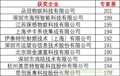 重磅!IOTE國際物聯網展(上海站)—2020物聯之星中國物聯網行業年度評選獲獎名單正式公布 重磅!IOTE國際物聯網展(上海站)—2020物聯之星中國物聯網行業年度評選獲獎名單正式公布