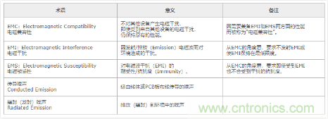 EMC基礎知識:何謂EMC EMC基礎知識:何謂EMC