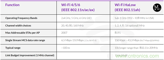 如何利用Wi-Fi Halow技術，構建智能、可持續的能源基礎設施