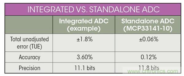 集成ADC與獨(dú)立ADC:如何評(píng)估使用哪種模擬技術(shù)可以滿足你的應(yīng)用需求?