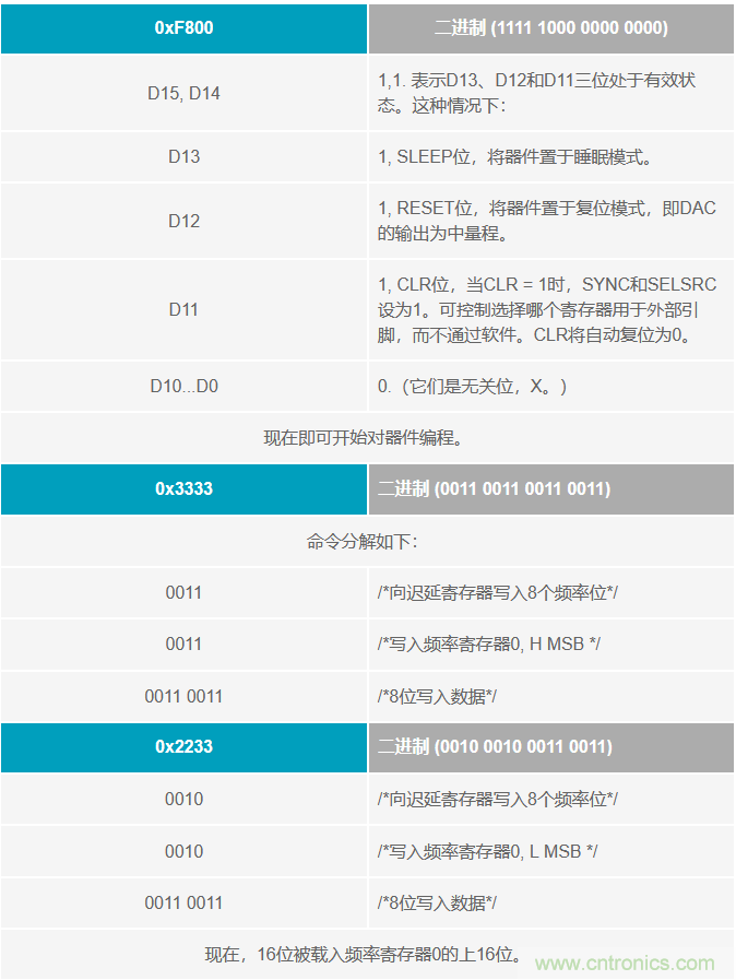 如何將這兩款器件的輸出編程為5 MHz？看了你就明白了