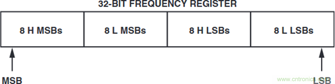 如何將這兩款器件的輸出編程為5 MHz？看了你就明白了