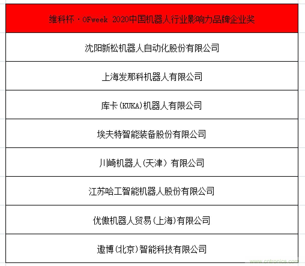 OFweek 2021中國機器人產業大會“維科杯”獲獎名單揭曉！