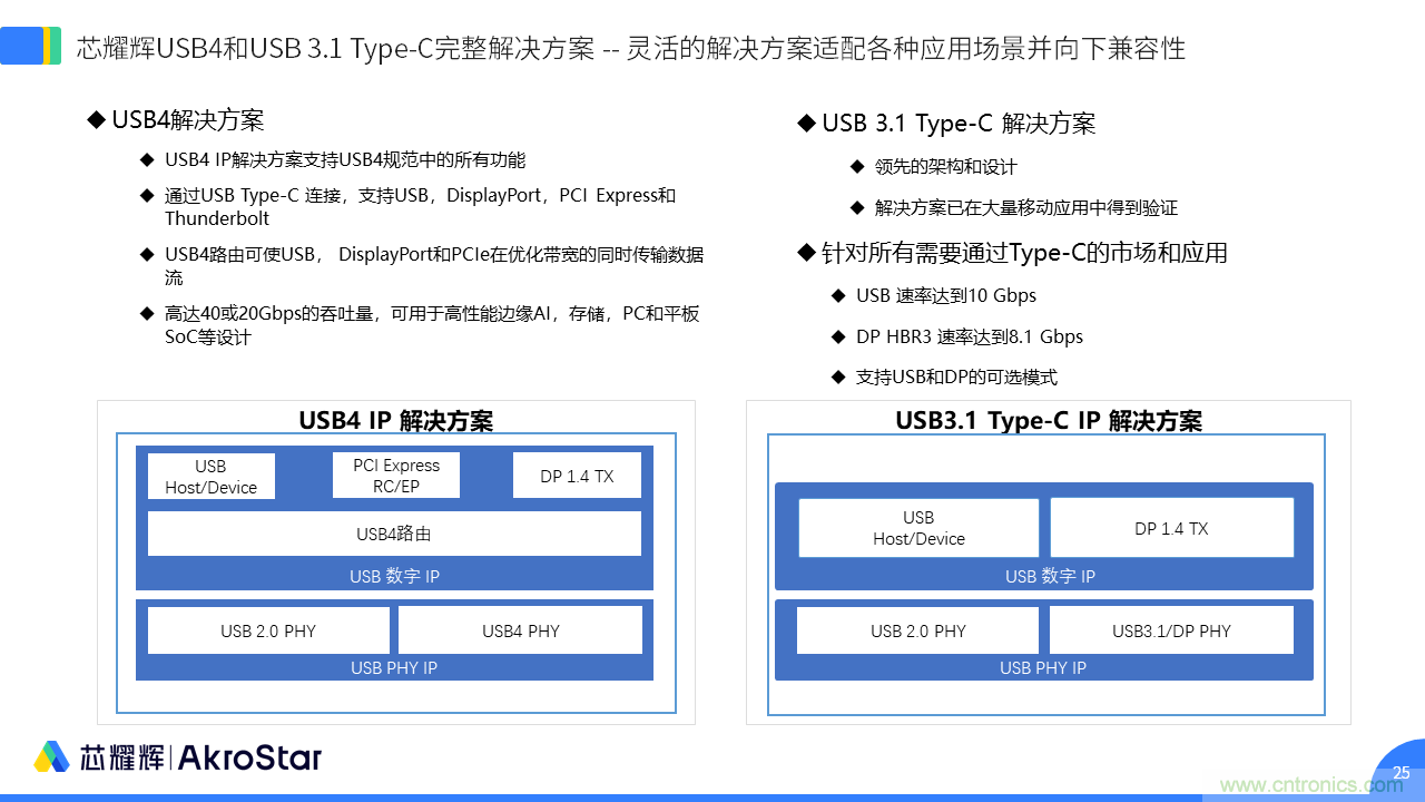 初心不改，芯耀輝高速接口IP助攻芯片設(shè)計制勝USB新標(biāo)準(zhǔn)