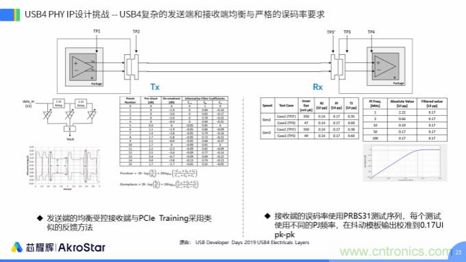 初心不改，芯耀輝高速接口IP助攻芯片設(shè)計制勝USB新標(biāo)準(zhǔn)