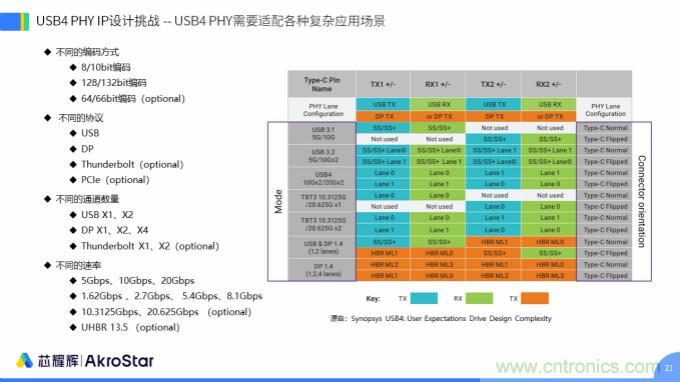 初心不改，芯耀輝高速接口IP助攻芯片設(shè)計制勝USB新標(biāo)準(zhǔn)