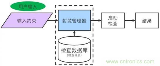 可配置且簡單易用的組合式可靠性檢查 可配置且簡單易用的組合式可靠性檢查
