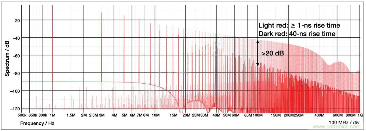 降低開關模式電源中EMI的常規(guī)方法和最新技術有哪些? 降低開關模式電源中EMI的常規(guī)方法和最新技術有哪些?