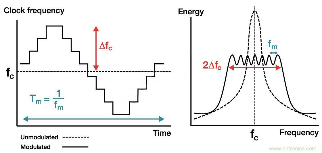 降低開關模式電源中EMI的常規(guī)方法和最新技術有哪些? 降低開關模式電源中EMI的常規(guī)方法和最新技術有哪些?