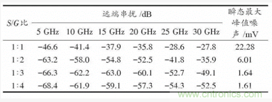 BGA封裝與PCB差分互連結構的設計與優化 BGA封裝與PCB差分互連結構的設計與優化