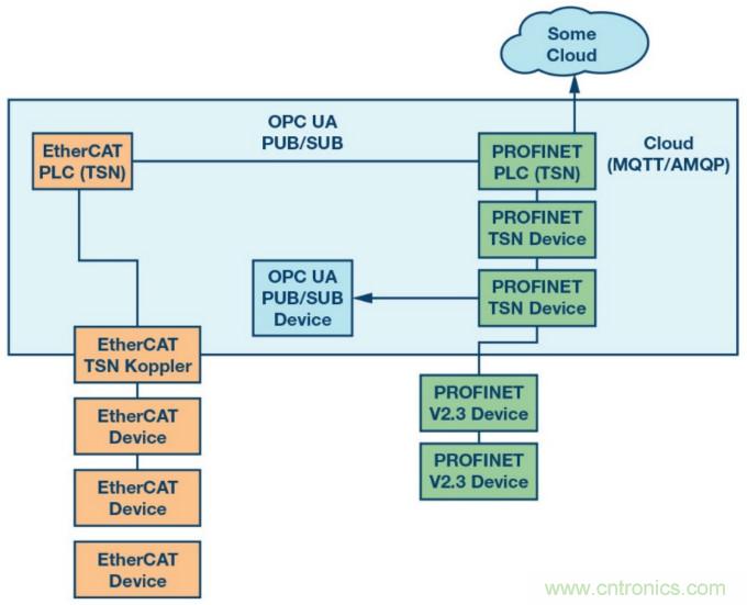 自動化中的TSN：我們現在處在什么階段？