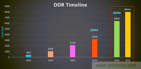 新一代內(nèi)存DDR5帶來了哪些改變? 新一代內(nèi)存DDR5帶來了哪些改變?