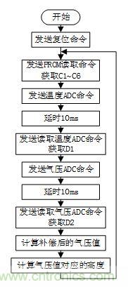 基于MCU的室外移動機器人組合導航定位系統(tǒng)