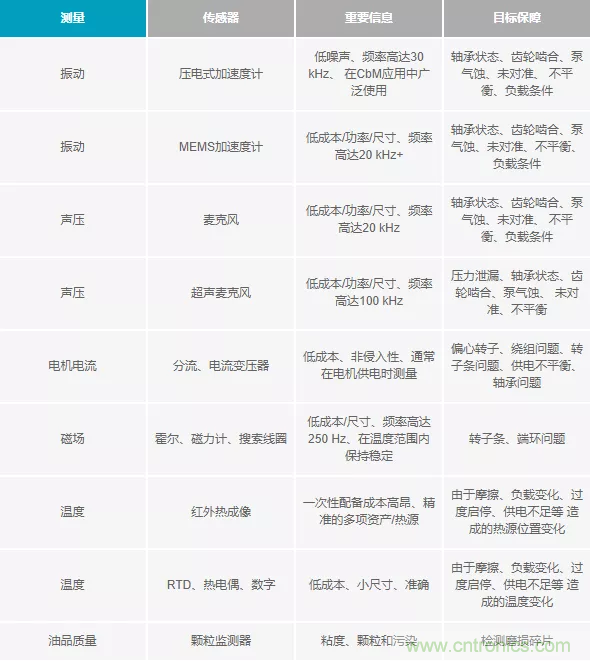 如何選擇最合適的預測性維護傳感器？