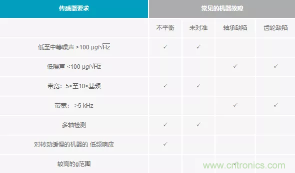 如何選擇最合適的預測性維護傳感器？