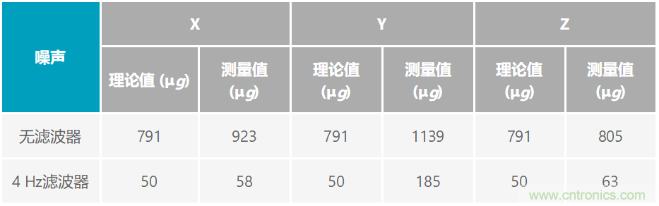通過應力和應變管理,實現出色的高精度傾斜/角度檢測性能