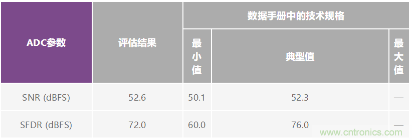 優化信號鏈的電源系統 — 第2部分:高速數據轉換器