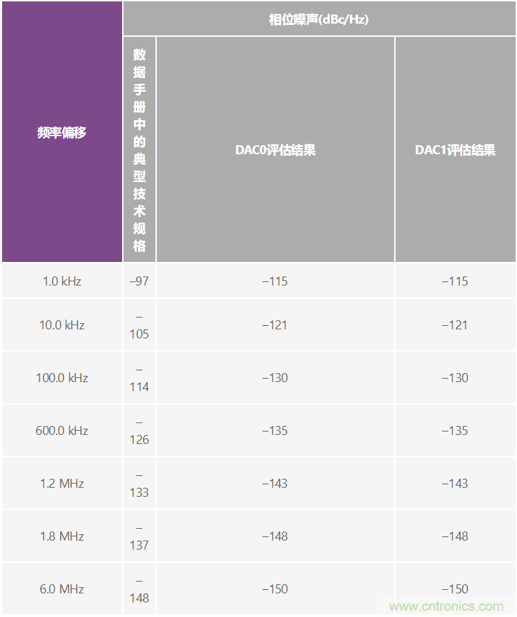 優化信號鏈的電源系統 — 第2部分:高速數據轉換器